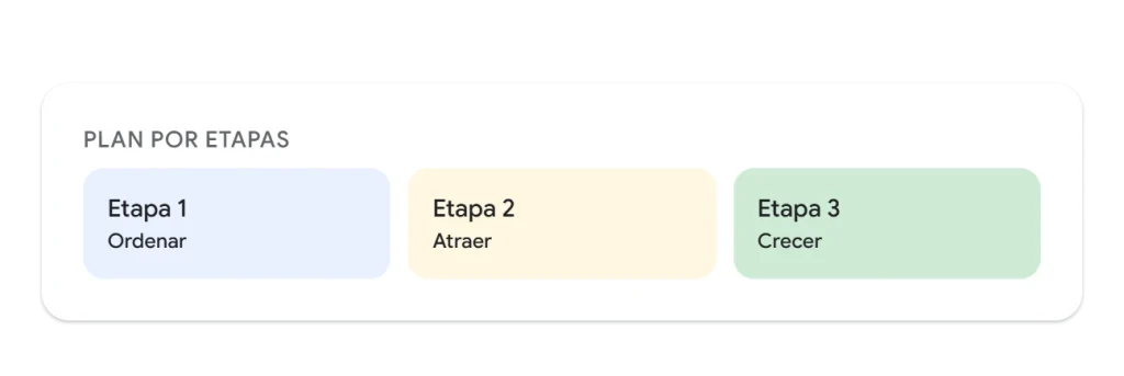 Ejemplo de hoja de ruta de marketing digital por etapas